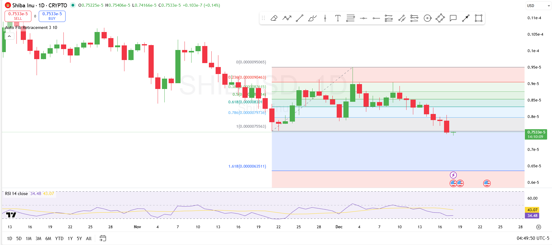 Shiba Inu USD Daily Fibonacci Levels. Source: TradingView. Source: TheCryptoBasic (X