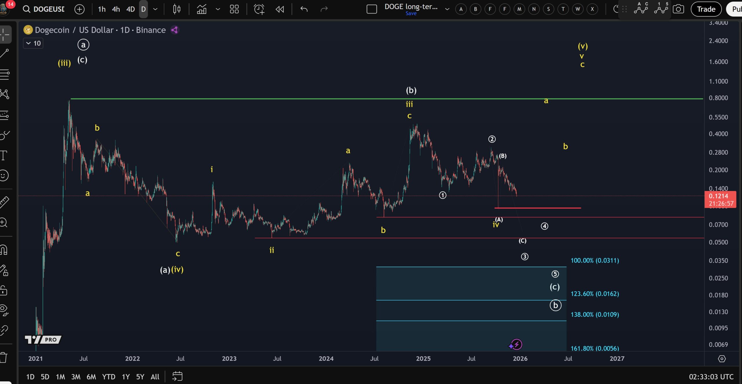 Dogecoin US Dollar Daily Chart. Source: TradingView