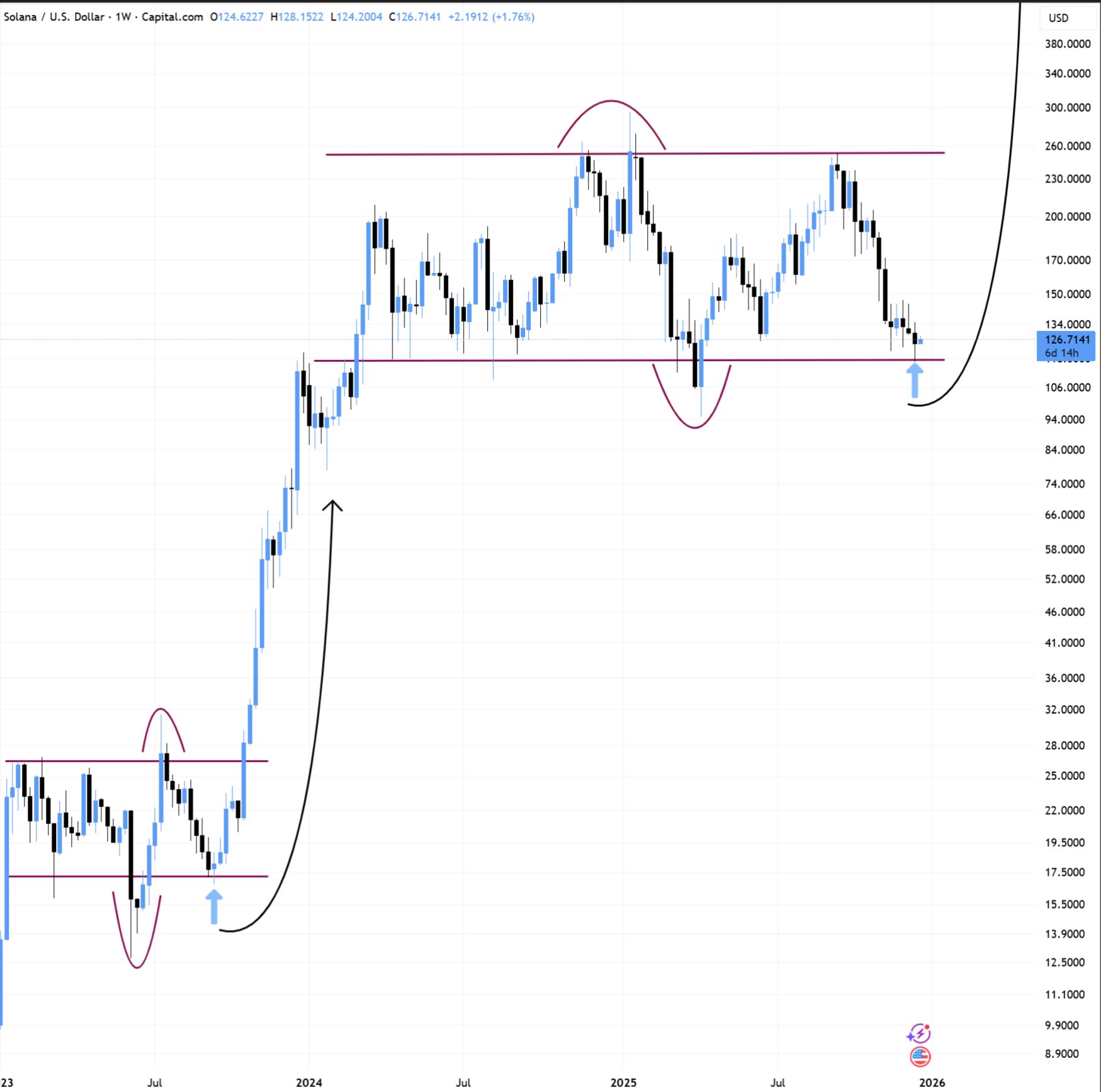 Solana USD Weekly Chart. Source: TradingView / X