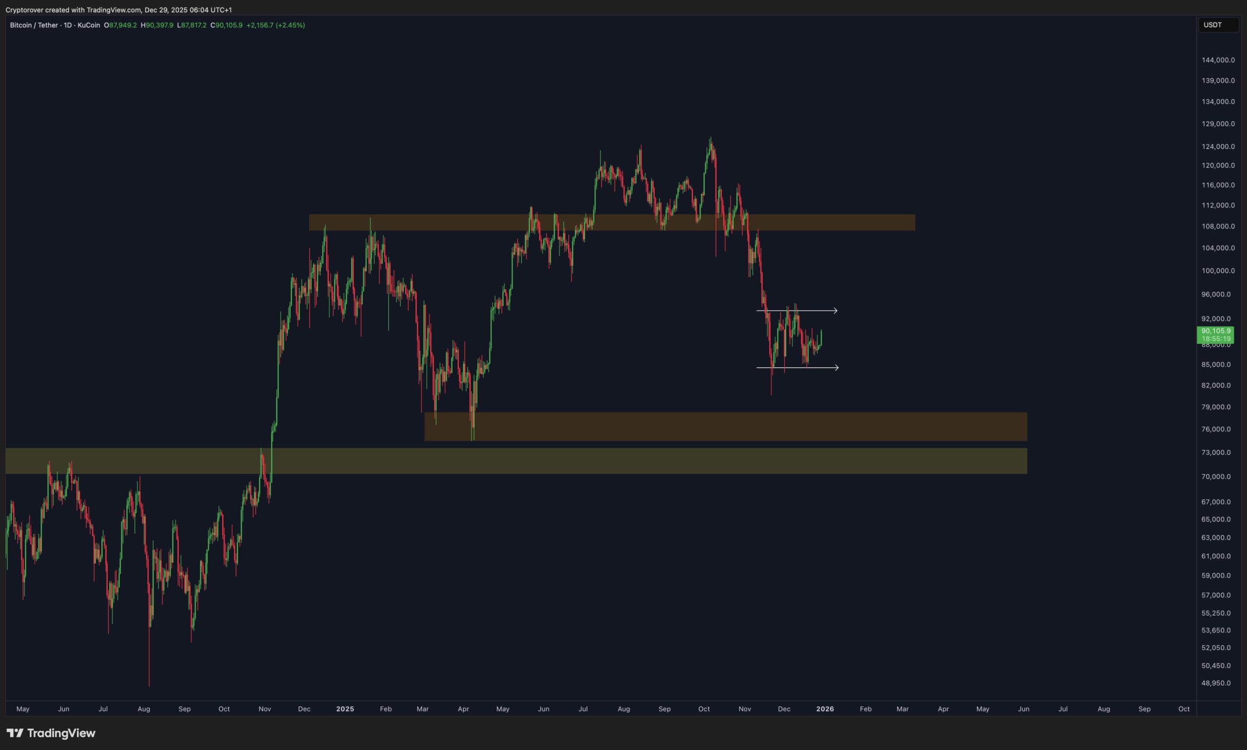Bitcoin Tether Daily BTCUSDTSource: TradingView KuCoin