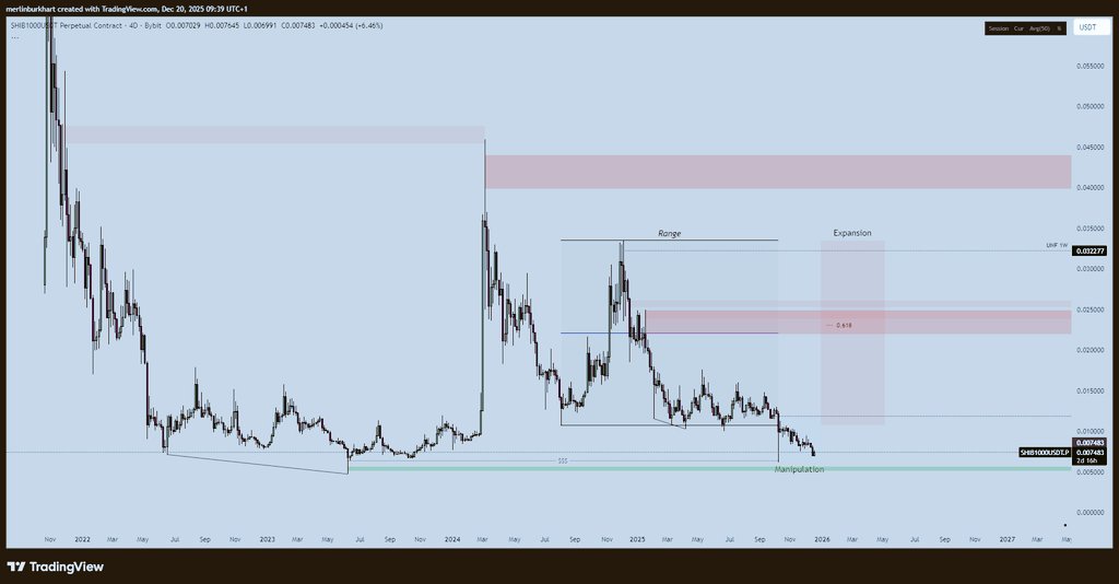 SHIB1000USDT Perpetual Contract 4D Bybit. Source: TradingView, KING | HYDRIX (@cryptdegenerate)