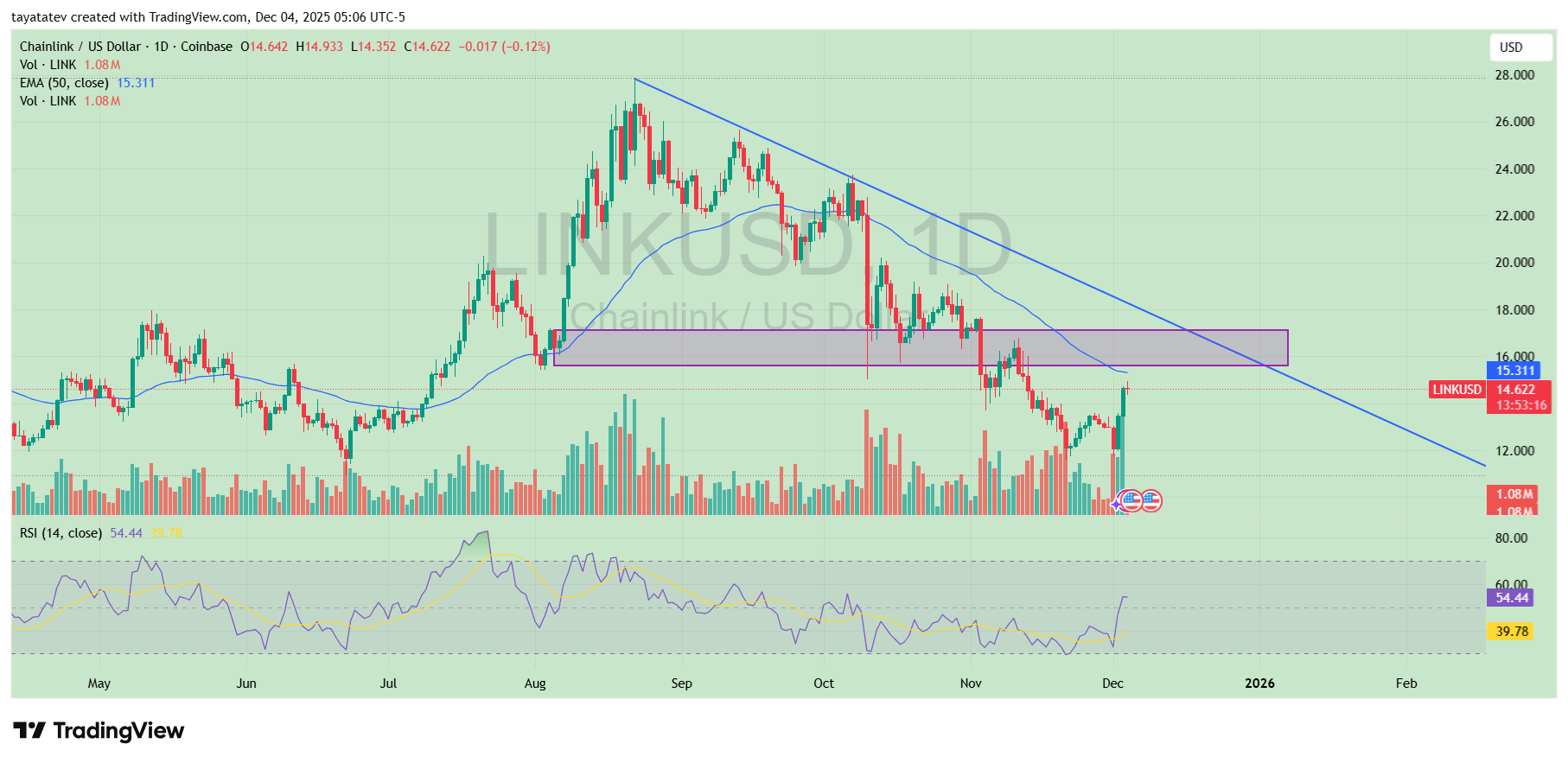 Chainlink Daily Downtrend Test. Source: TradingView