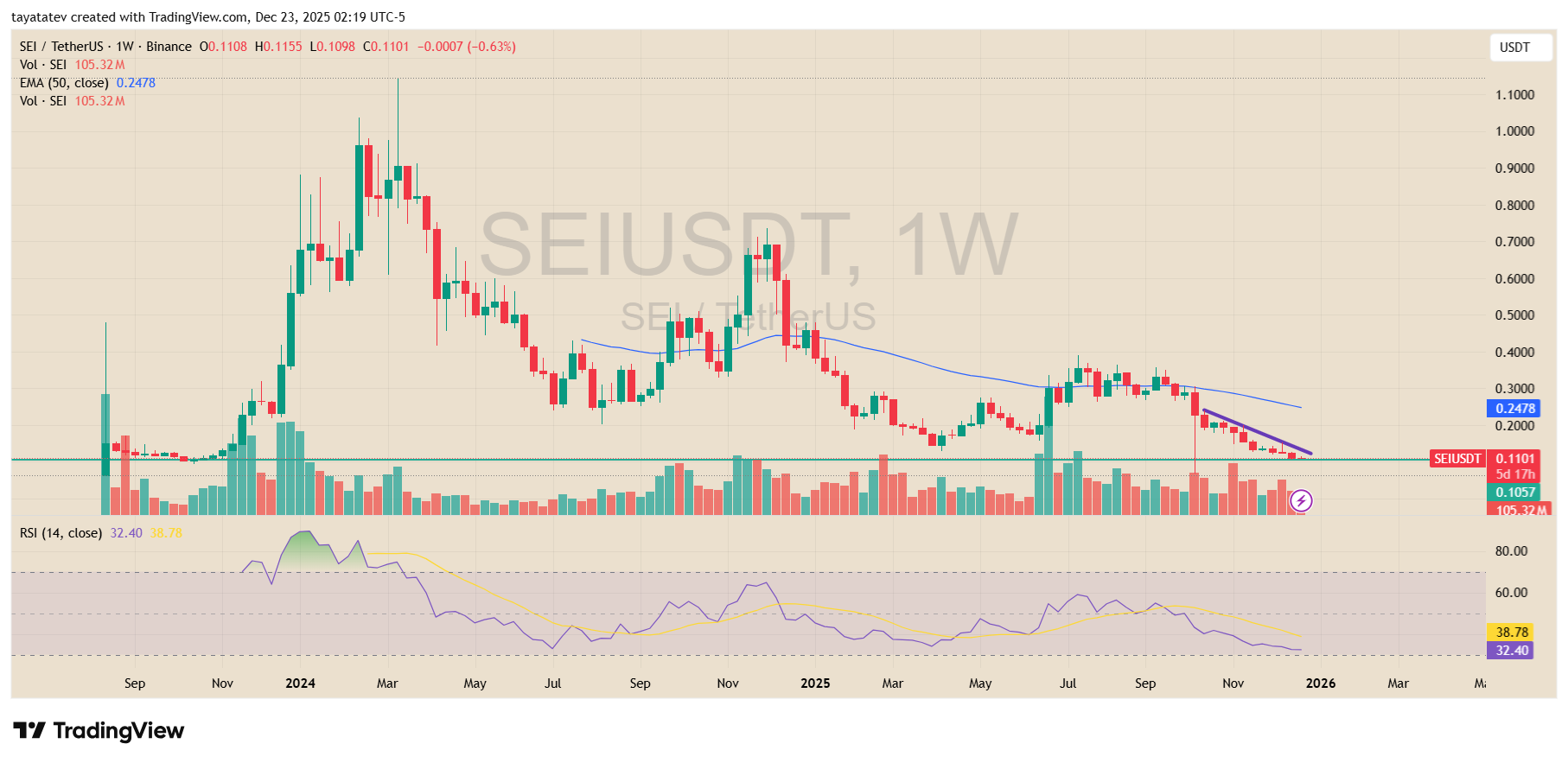 SEI USDT Weekly Chart. Source: TradingView