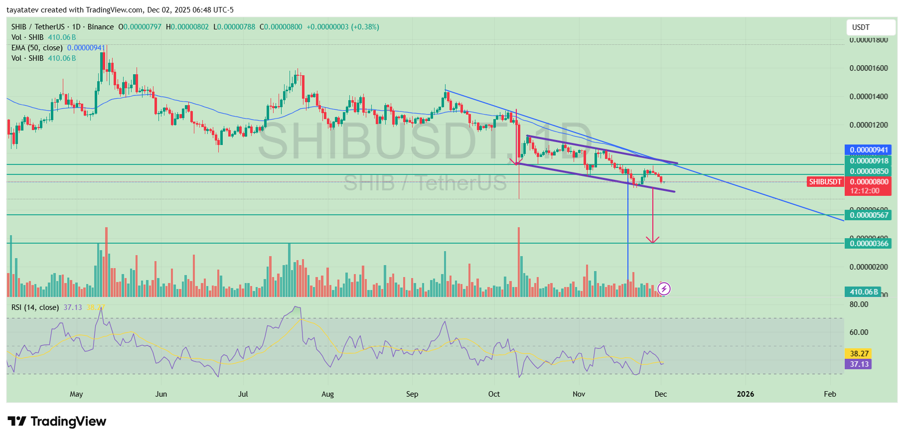 SHIB Bearish Flag Breakdown. Source: TradingView