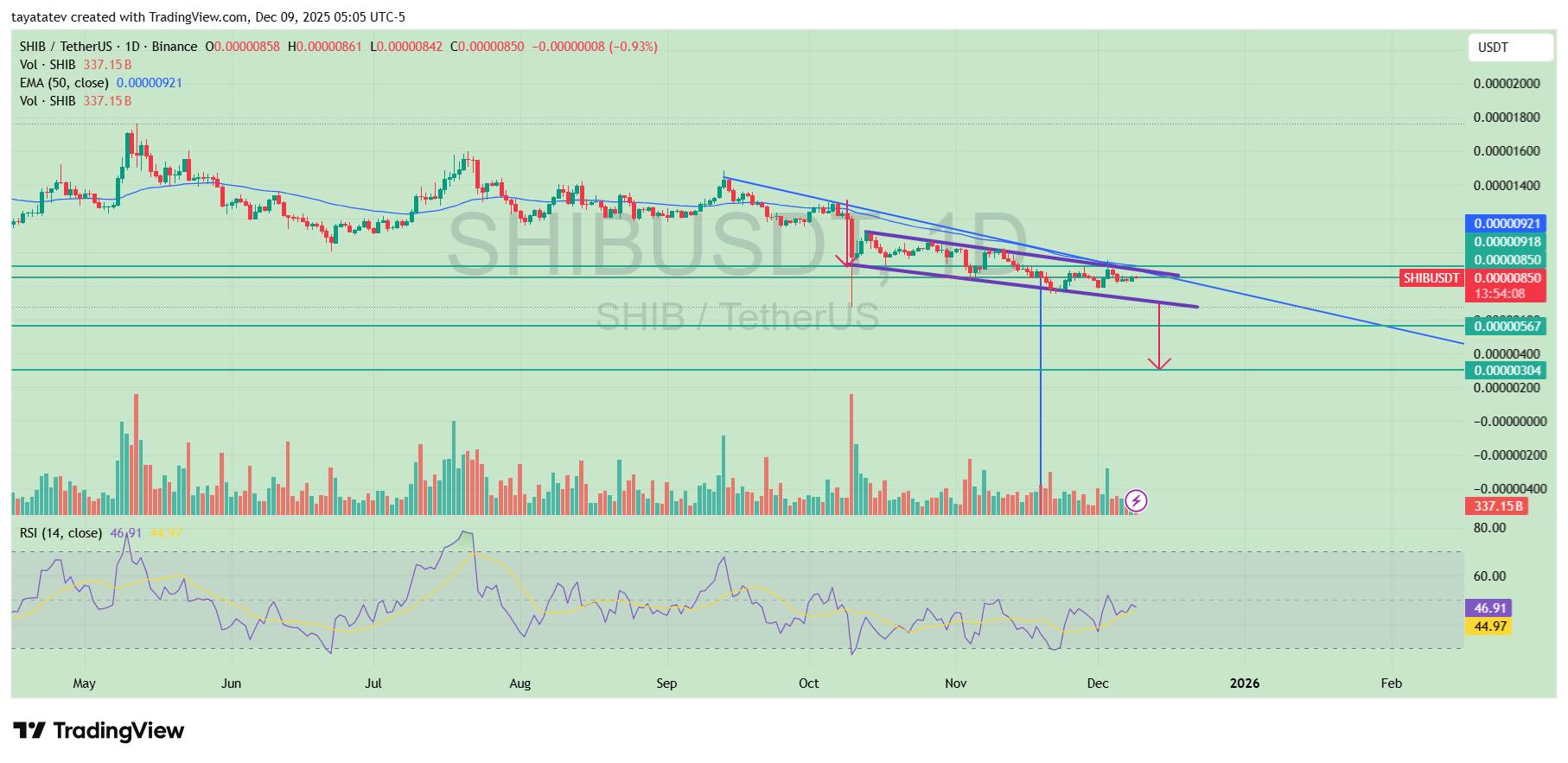 SHIBUSDT Daily AnalysisSource: TradingView