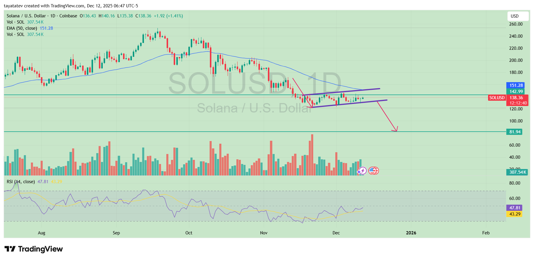 Solana Bearish Flag Pattern Breakdown. Source: TradingView