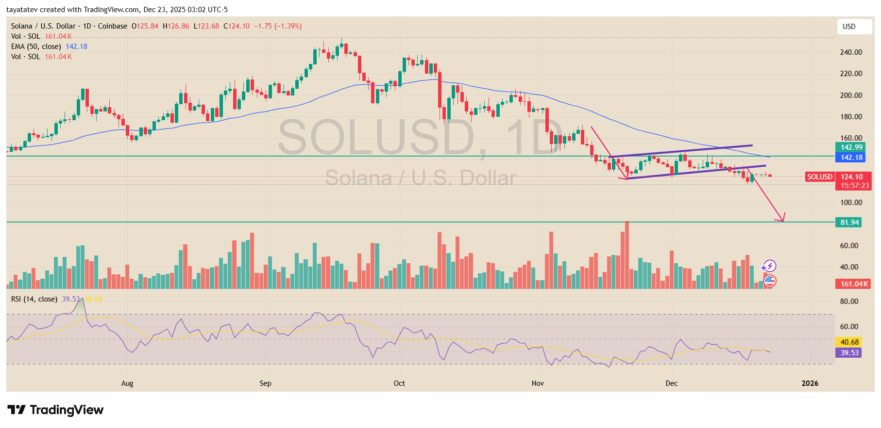 Solana USD Daily Chart. Source: TradingView