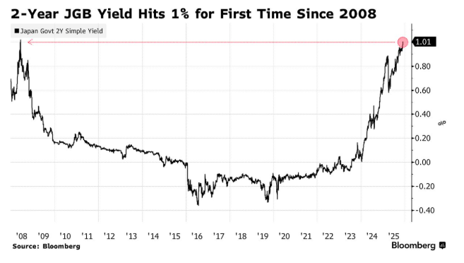 Two Year JGB Yield at 1% (2008 comparison). Source: Bloomberg