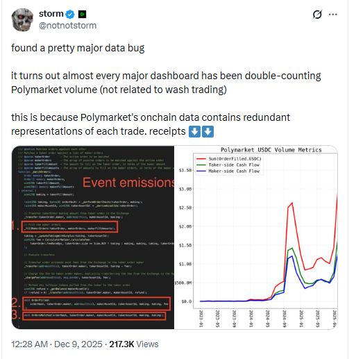 Polymarket Data Bug Tweet. Source: Storm X