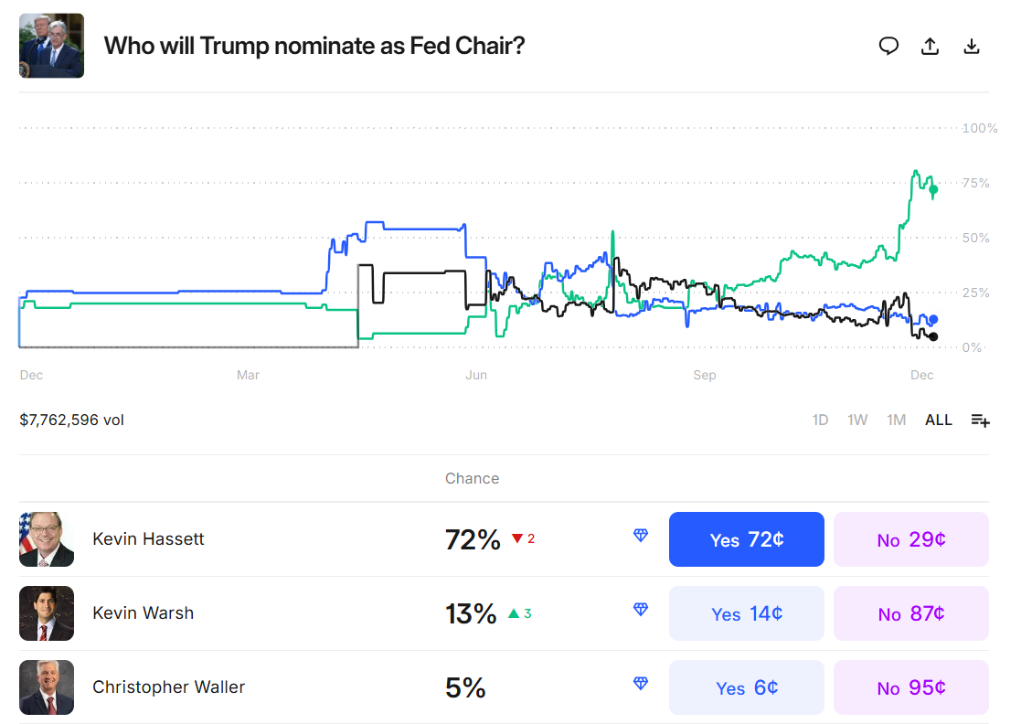Trump Fed Chair Odds Chart. Source: Kalshi