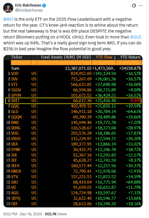 IBIT 2025 ETF Flow Ranking. Source: Eric Balchunasv