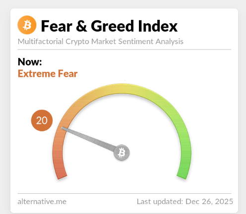 Crypto Fear and Greed Index Shows Extreme Fear at 20. Source: alternative.me