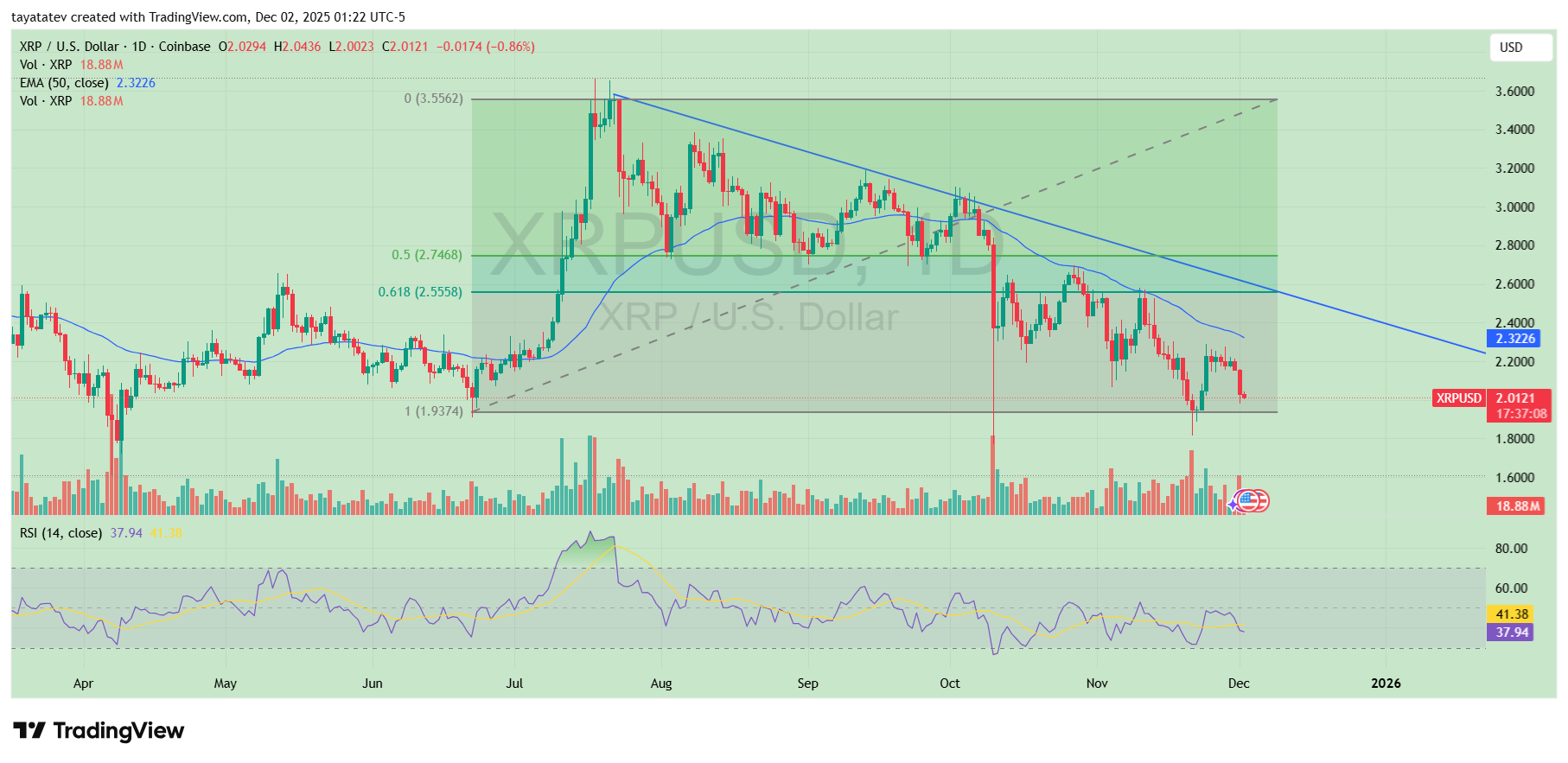 XRP Daily Downtrend and Fibonacci Zone. Source: TradingView