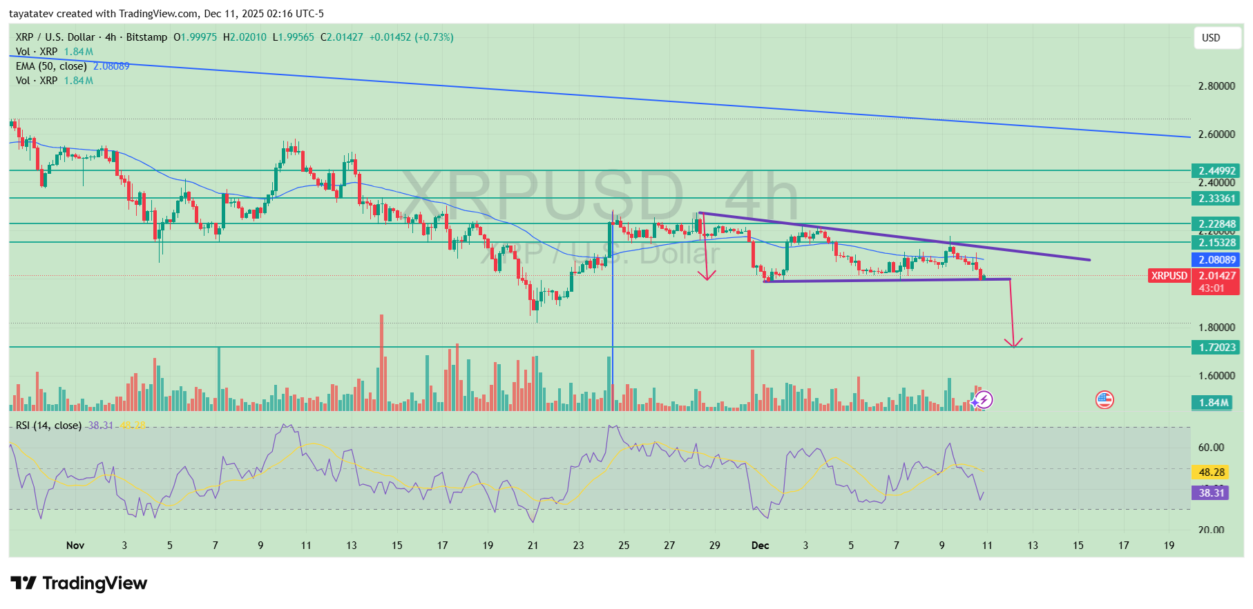XRPUSD Descending Triangle Pattern. Source: TradingView