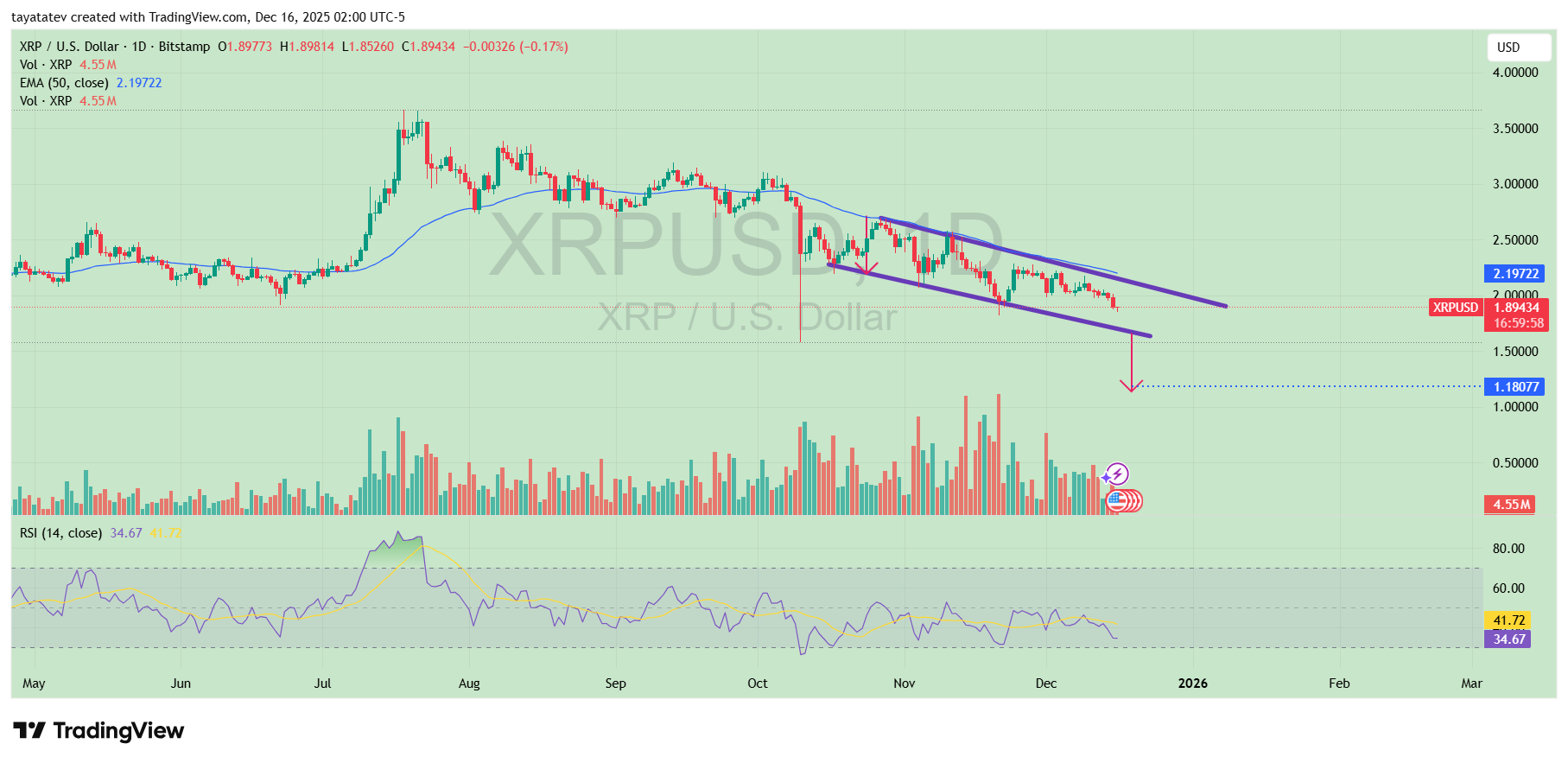 XRP U.S. Dollar daily chart. Source: TradingView
