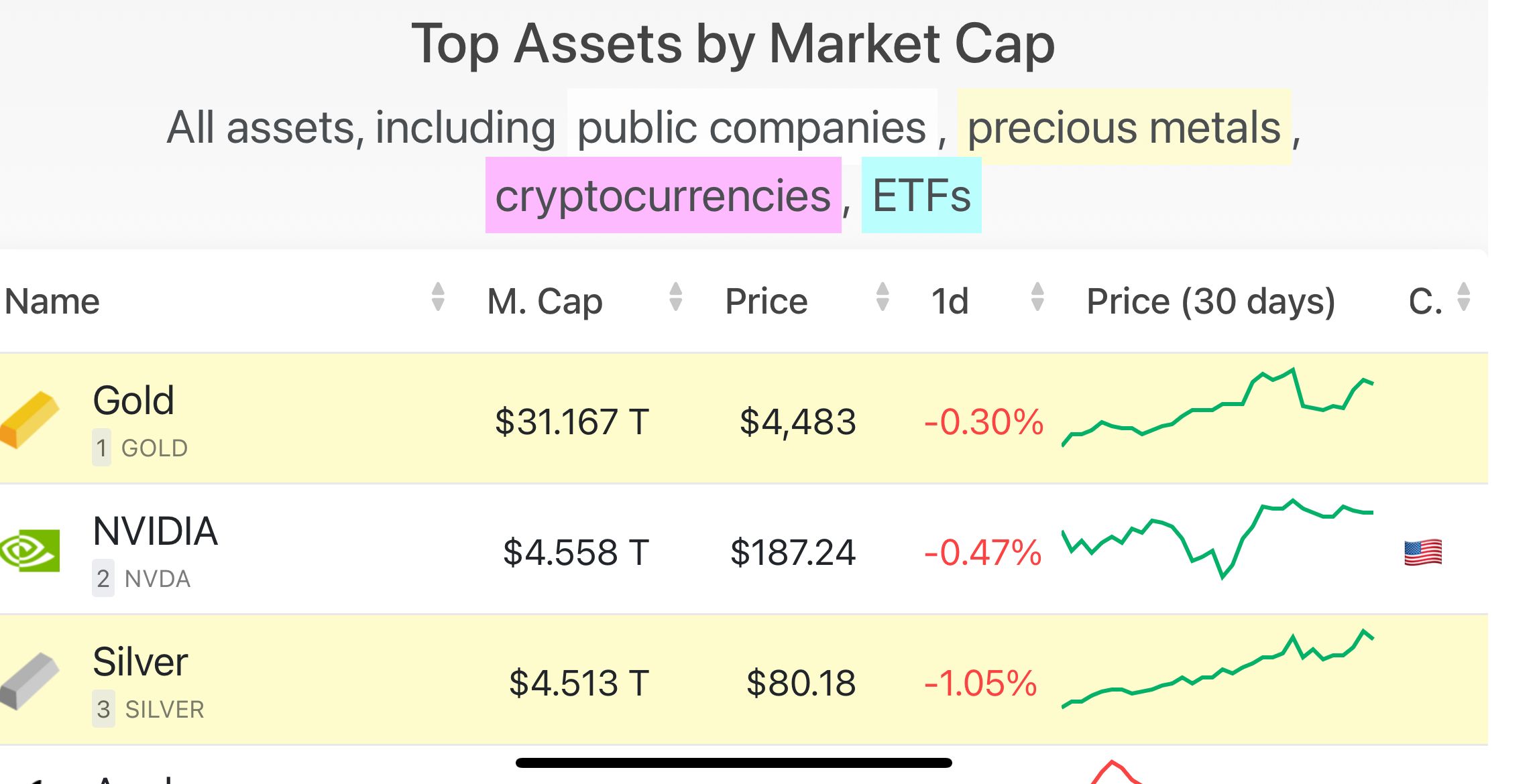Top Assets by Market Cap. Source: CompaniesMarketCap