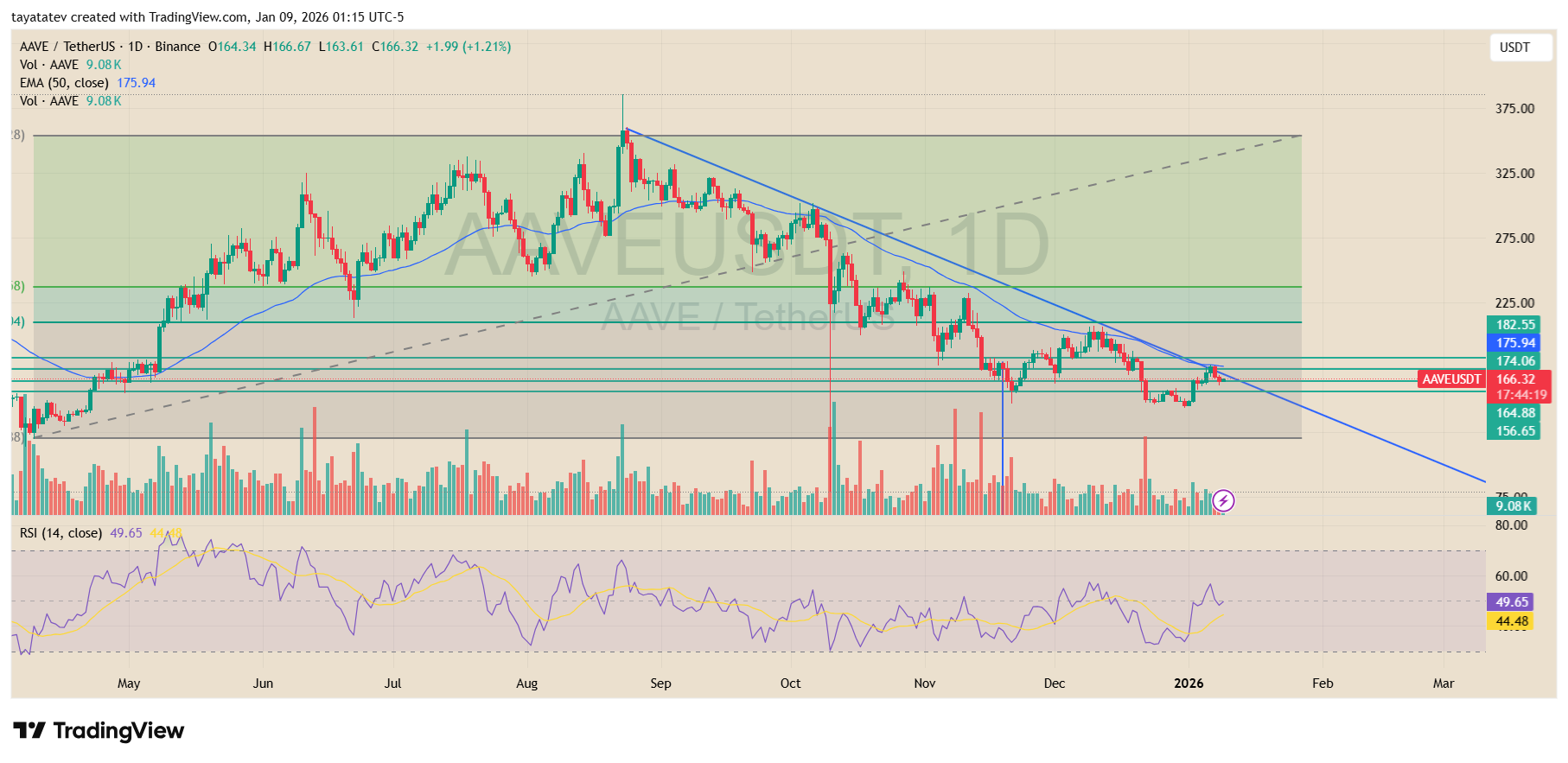 Aave USDT Daily Chart. Source: TradingView Binance