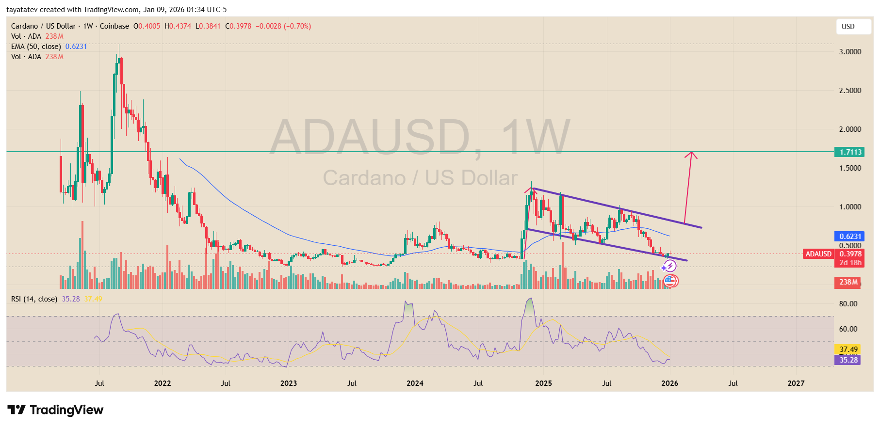 Cardano US Dollar Weekly Chart. Source: TradingView Coinbase