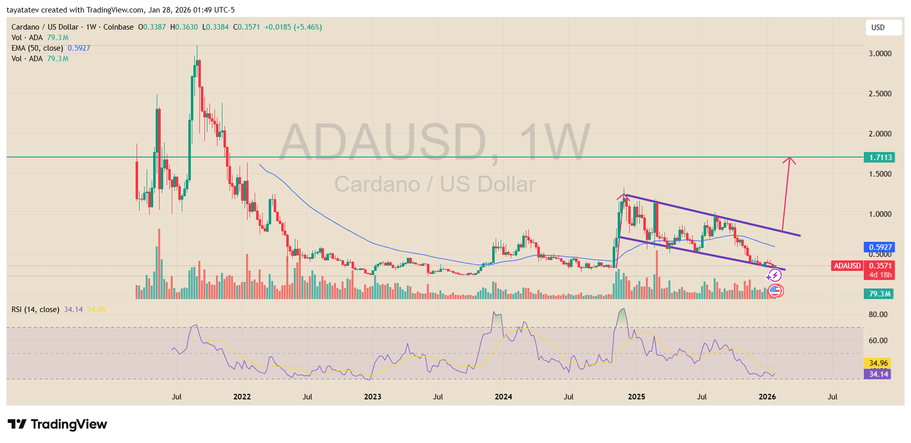 Cardano Bullish Flag Chart. Source: TradingView
