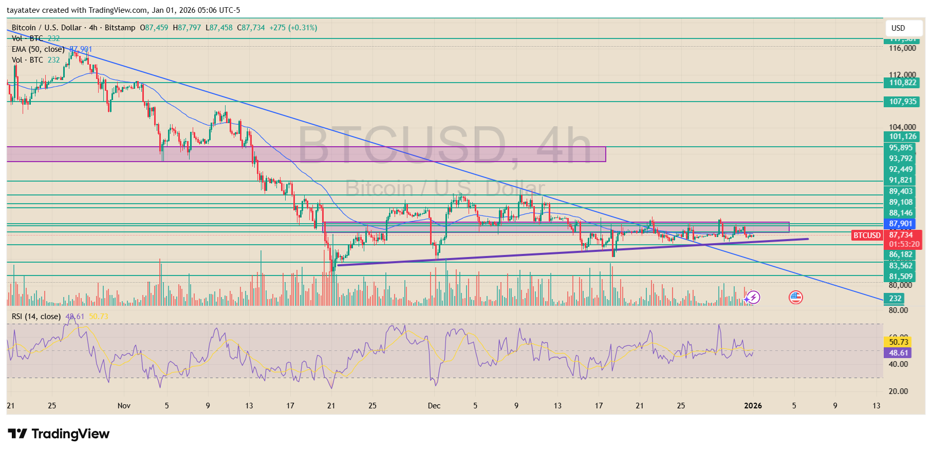 Bitcoin U.S. Dollar 4h BitstampSource: TradingView