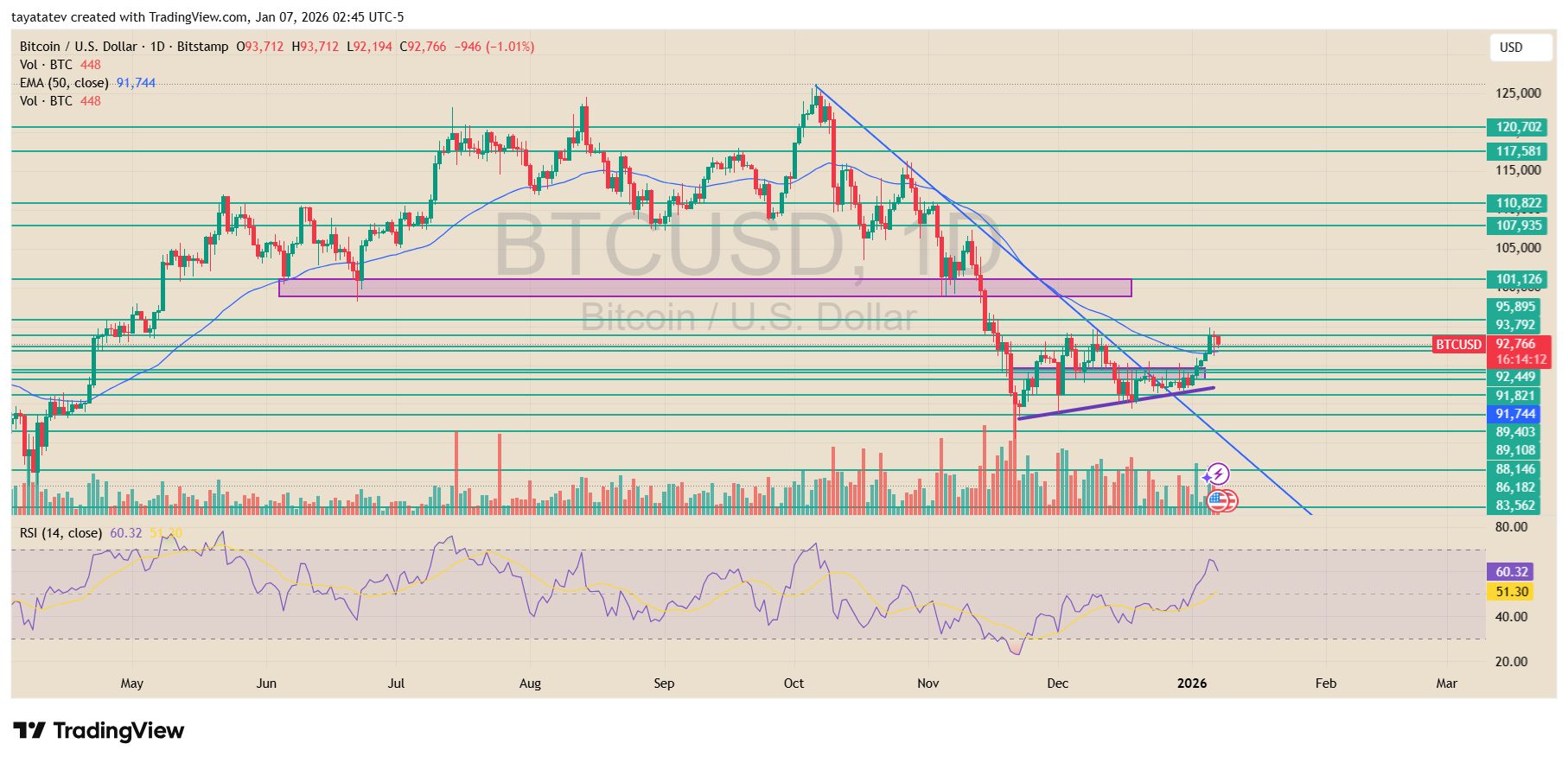 Bitcoin U.S. Dollar Daily Chart. Source: TradingView Bitstamp