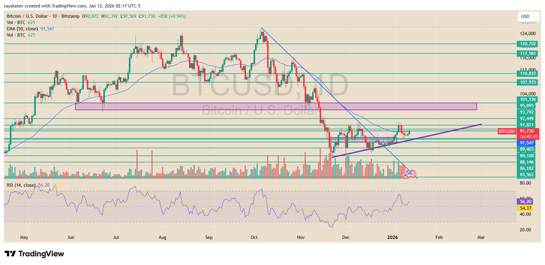 Bitcoin U.S. Dollar Daily Chart. Source: TradingView Bitstamp