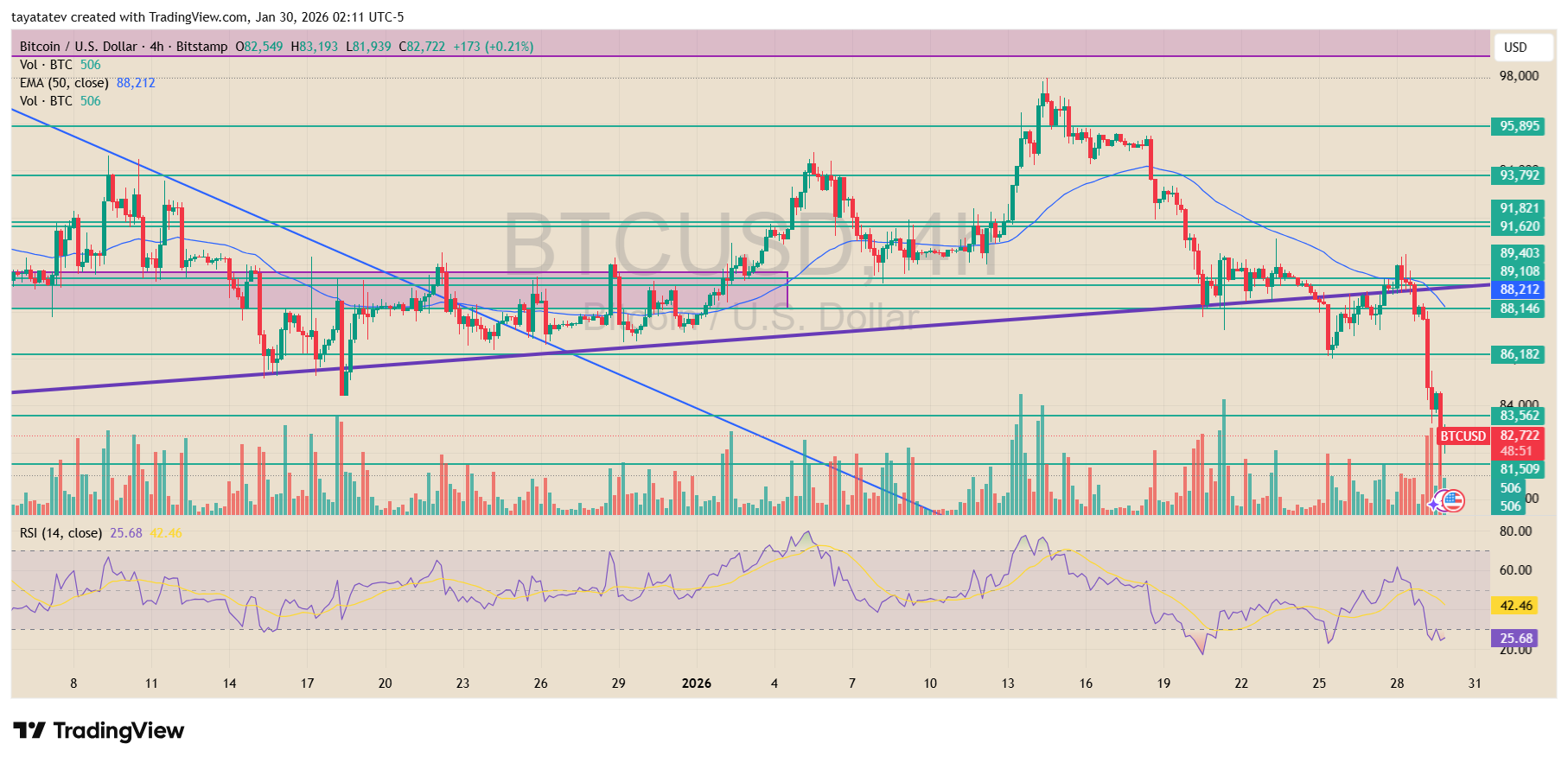 Bitcoin BTCUSD 4 Hour Chart. Source: TradingView