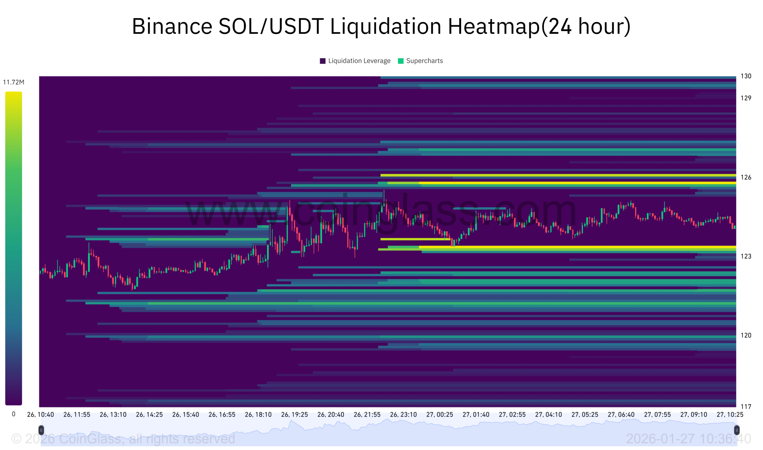 Binance SOL USDT Liquidation Heatmap (24 Hour). Source: CoinGlass