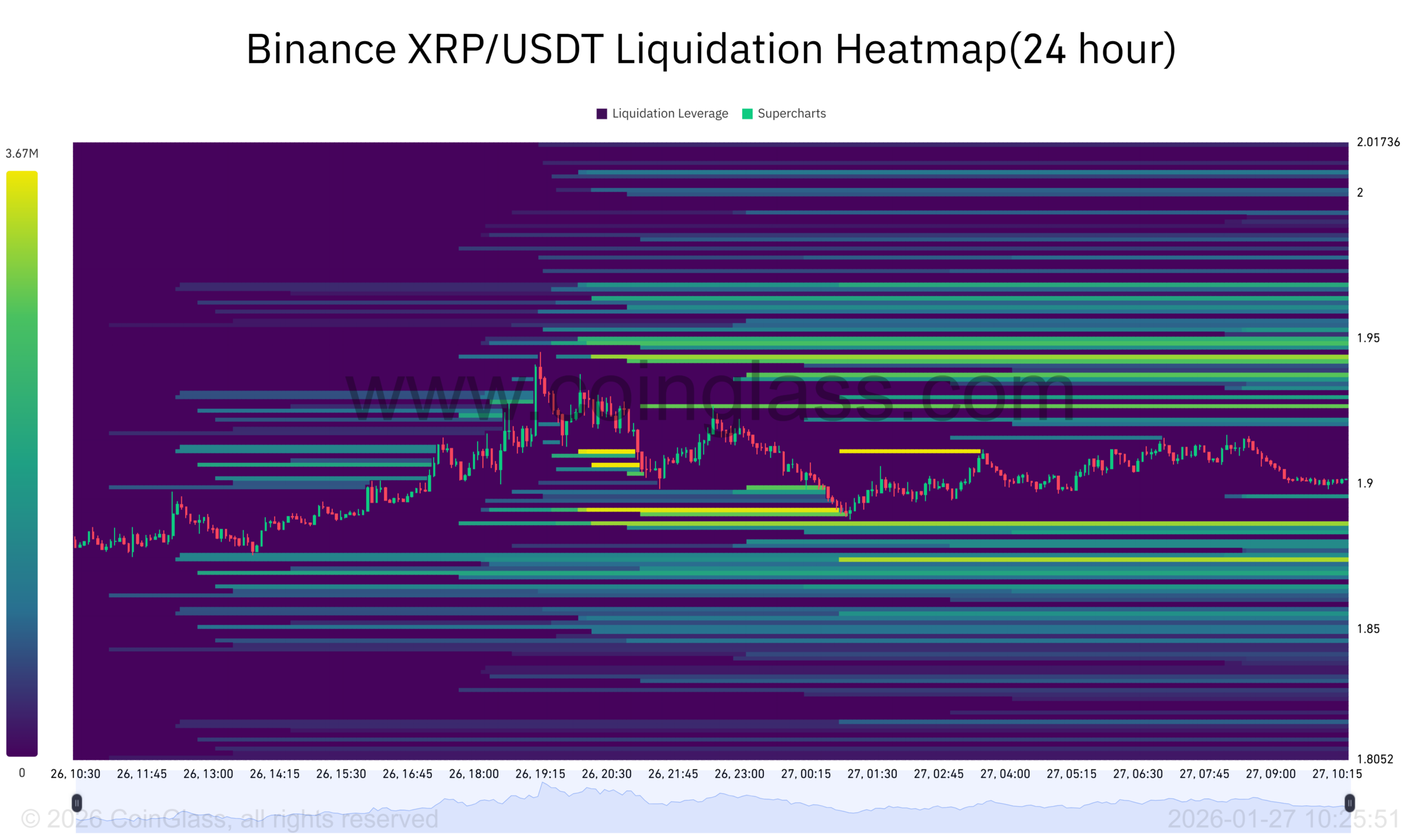 Binance XRP USDT Liquidation Heatmap 24 Hour. Source: CoinGlass