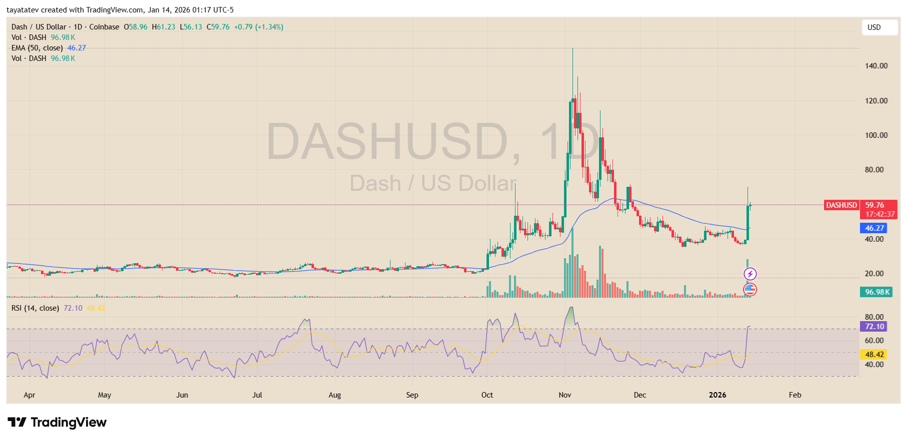 Dash US Dollar Daily Chart. Source: TradingView Coinbase