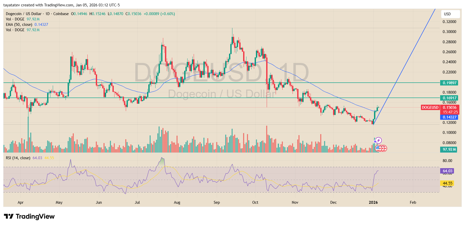 Dogecoin US Dollar 1D CoinbaseSource: TradingView Coinbase