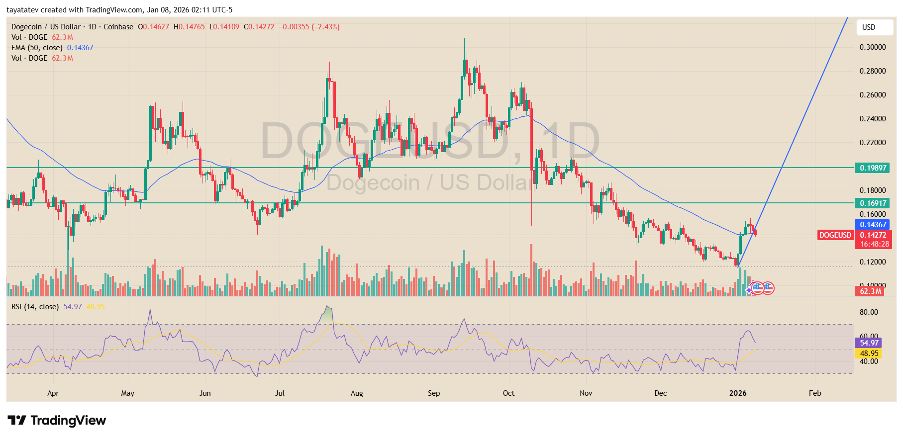 Dogecoin US Dollar Daily Chart. Source: TradingView Coinbase