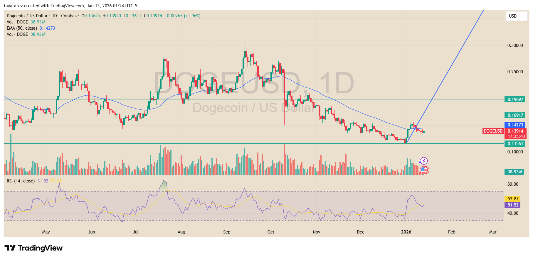 Dogecoin US Dollar Daily Chart. Source: TradingView Coinbase