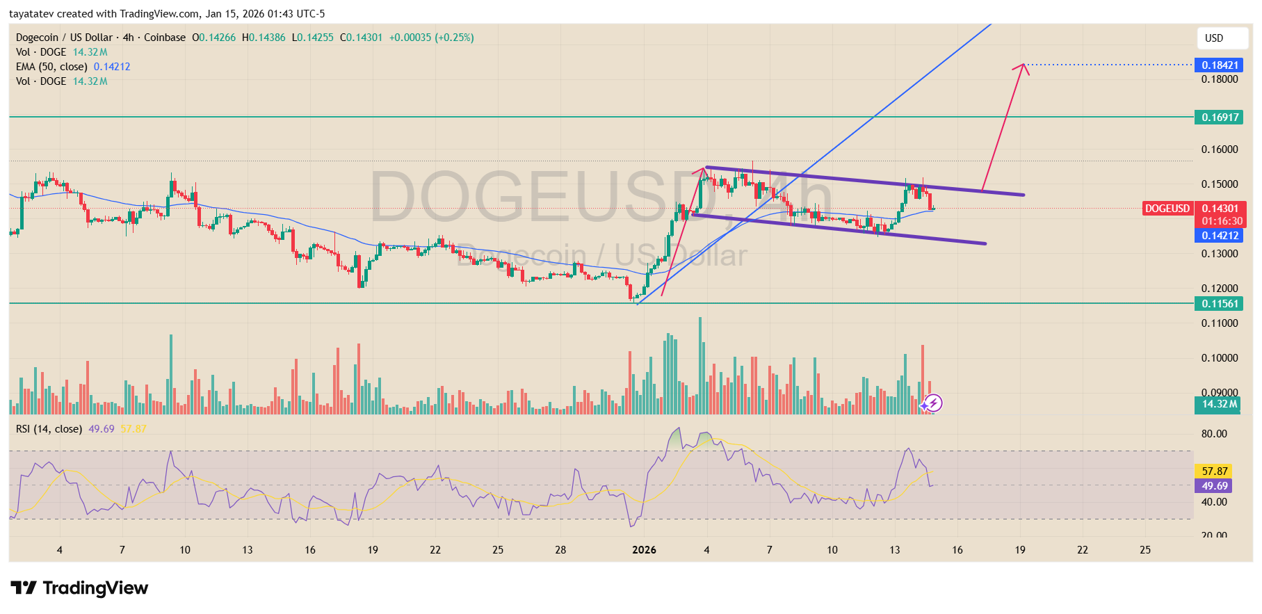 Dogecoin US Dollar 4 Hour Chart. Source: TradingView Coinbase