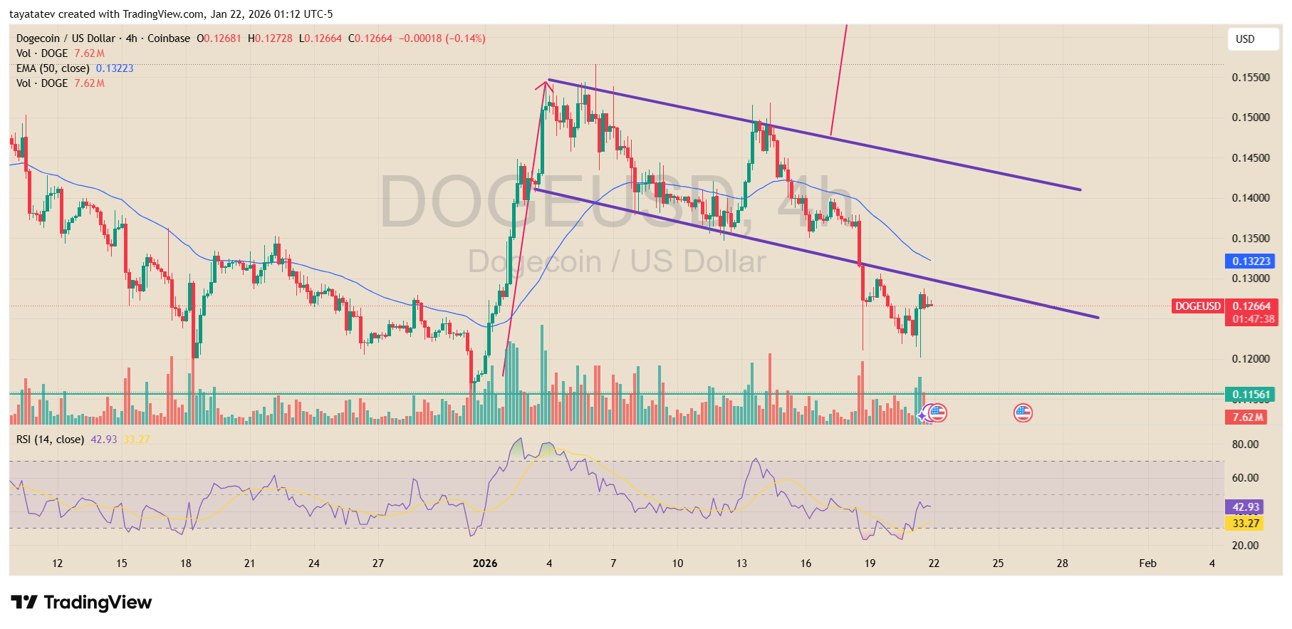 Dogecoin Bull Flag Breakdown Chart. Source: TradingView