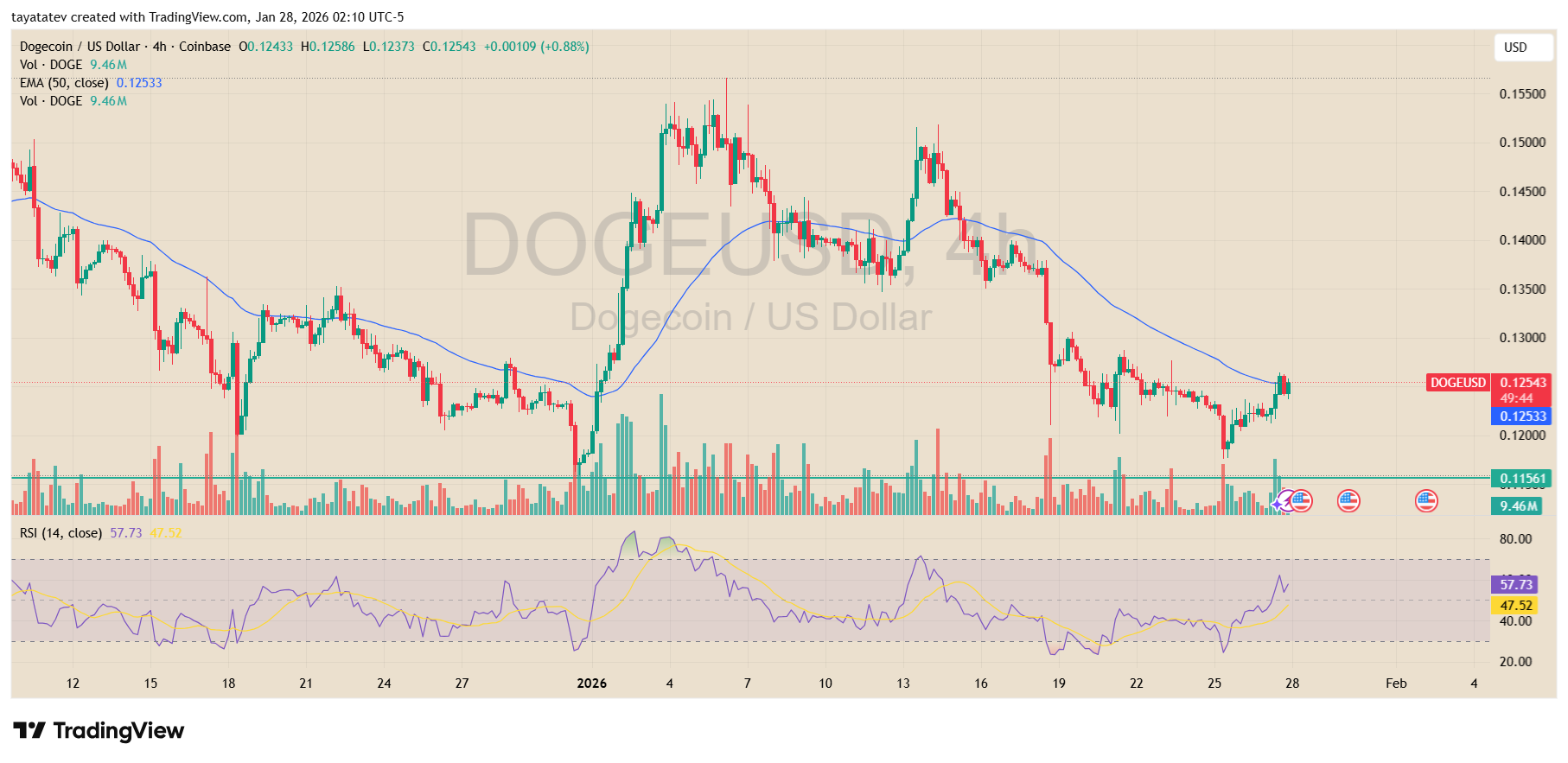 Dogecoin US Dollar 4 hour chart. Source: TradingView (Coinbase DOGEUSD)
