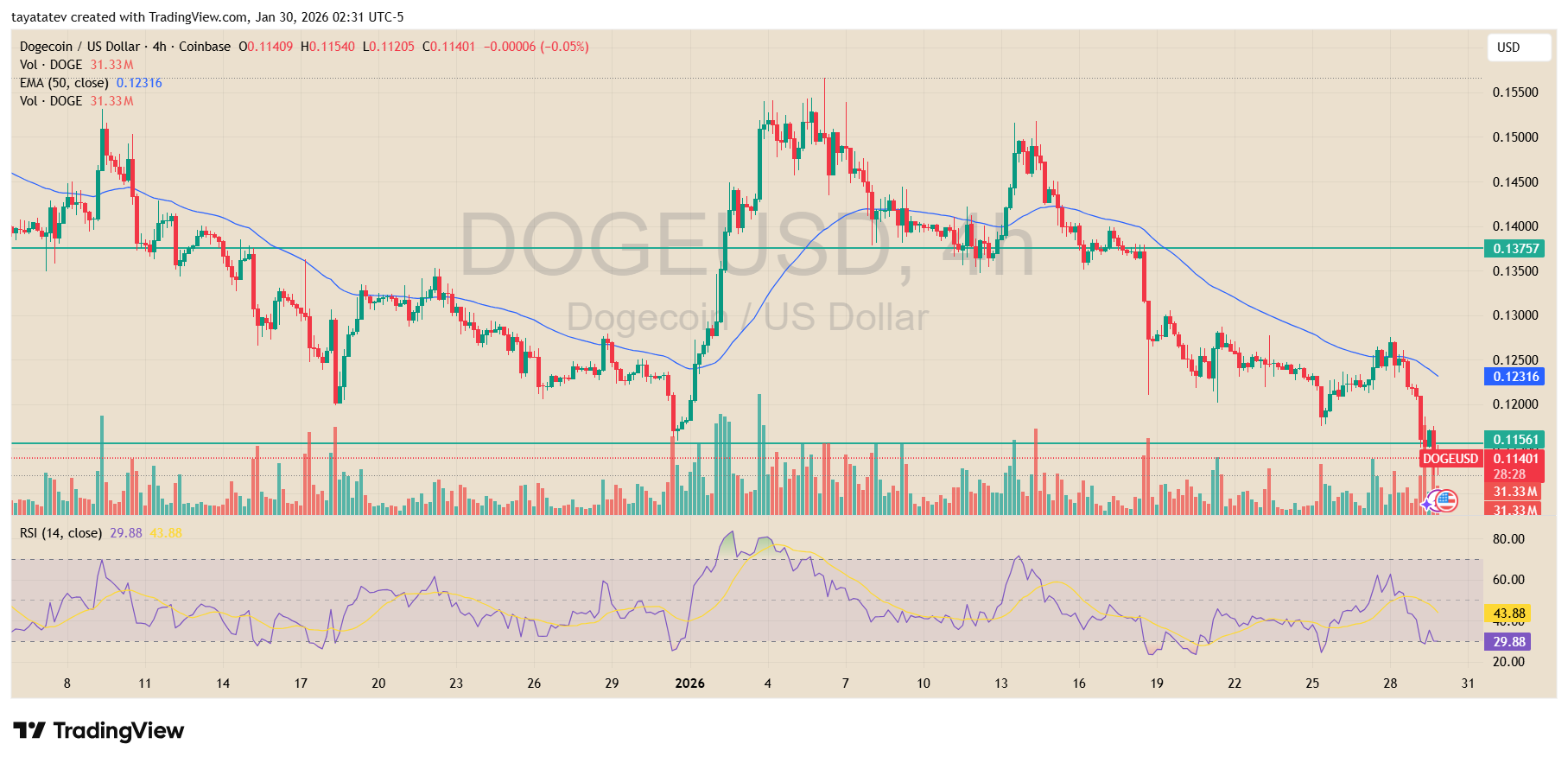 DOGEUSD 4 Hour Chart. Source: TradingView (Coinbase)