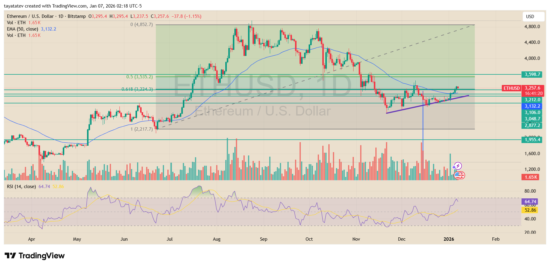 Ethereum US Dollar Daily Chart. Source: TradingView Bitstamp