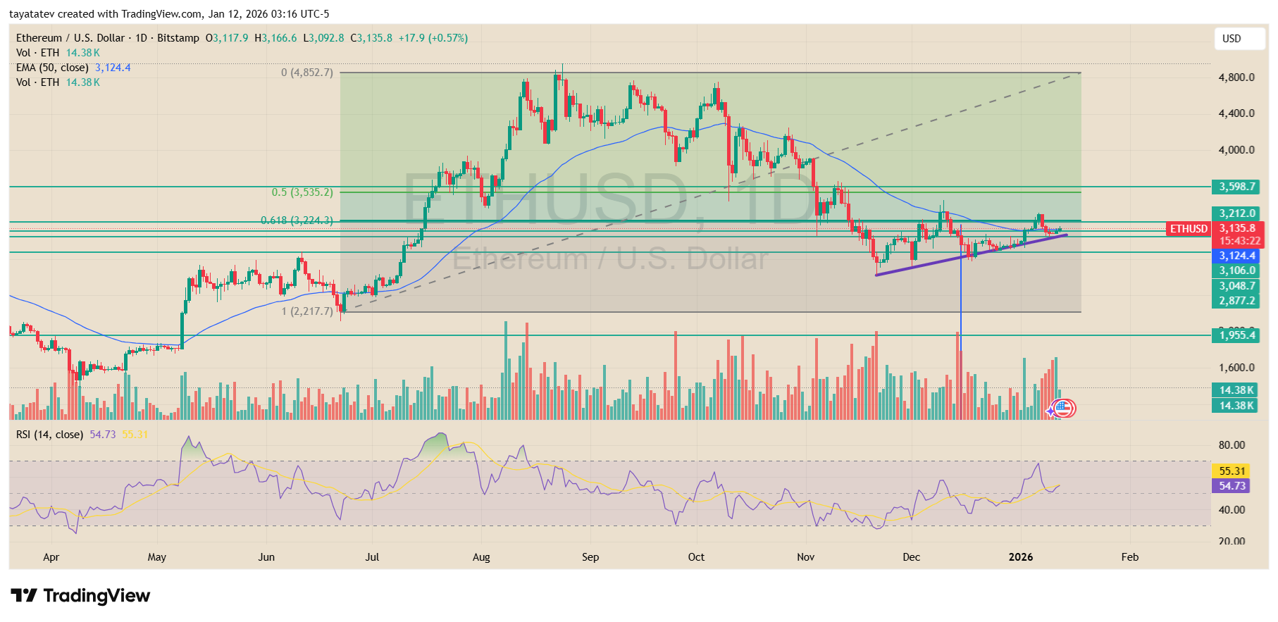 Ethereum U.S. Dollar Daily Chart. Source: TradingView Bitstamp