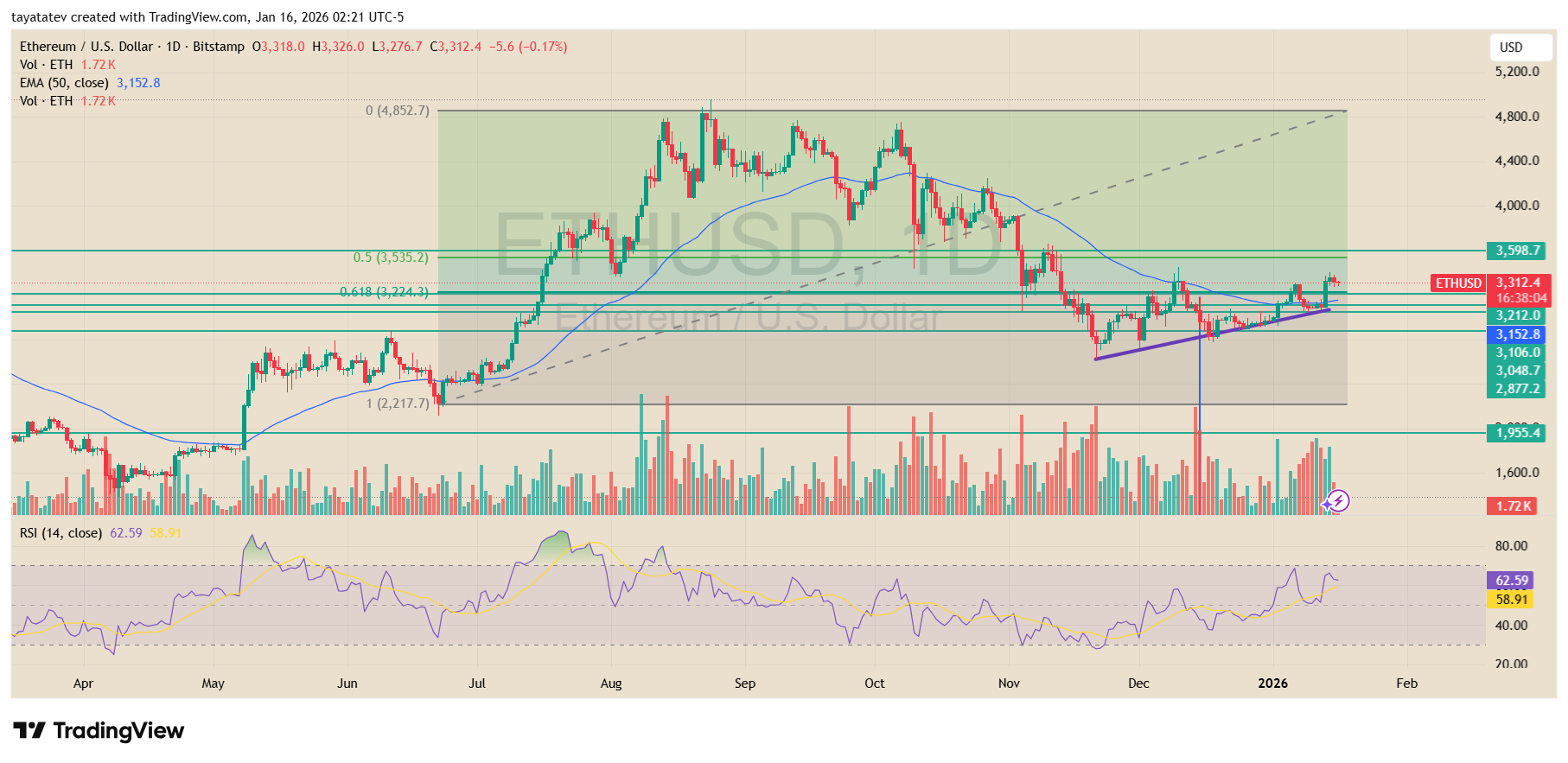 Ethereum U.S. Dollar Daily Chart. Source: TradingView Bitstamp