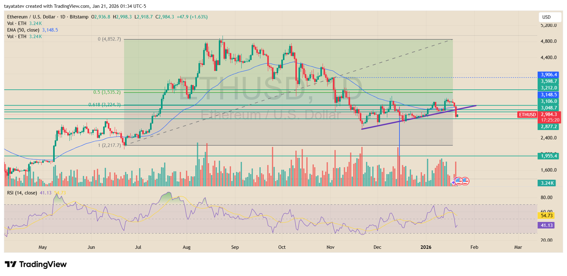 Ethereum U.S. Dollar Daily Chart. Source: TradingView