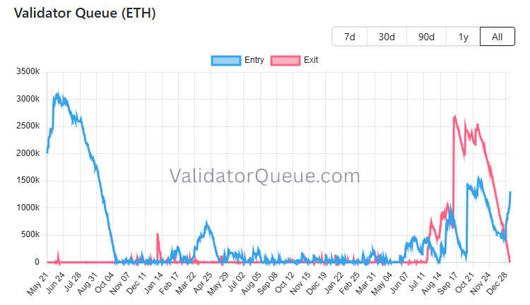 Ethereum Validator Queue Entry and Exit Chart. Source: ValidatorQueue.com