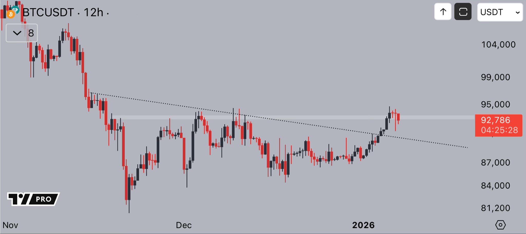 Bitcoin USDT 12H Chart. Source: TradingView