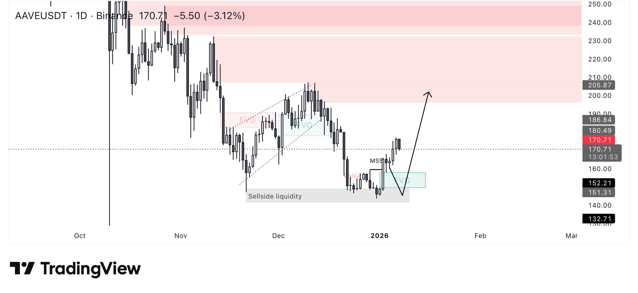 Aave USDT Daily Chart. Source: TradingView Binance