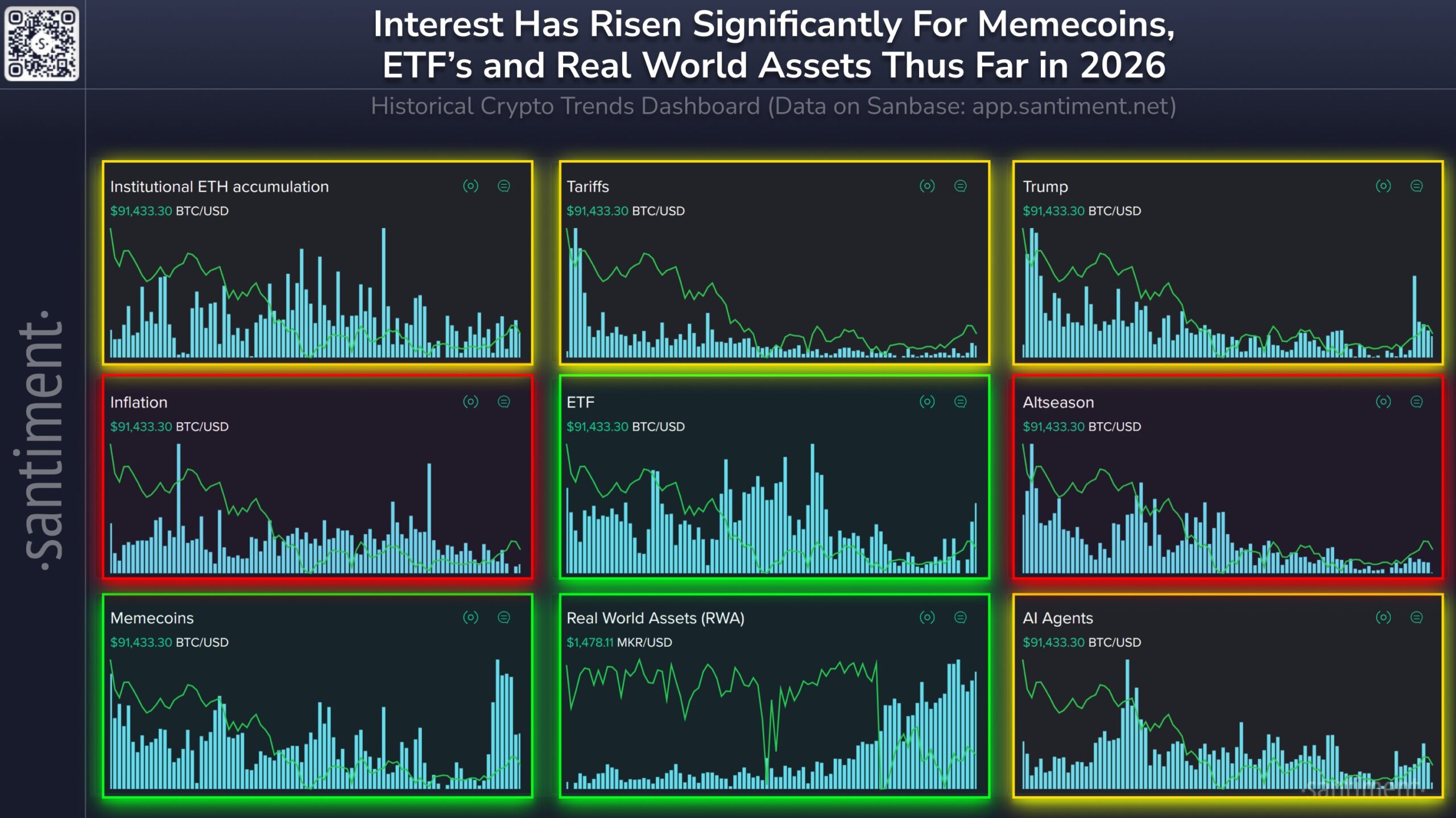 Memecoin and Risk Asset Interest in 2026. Source: Santiment