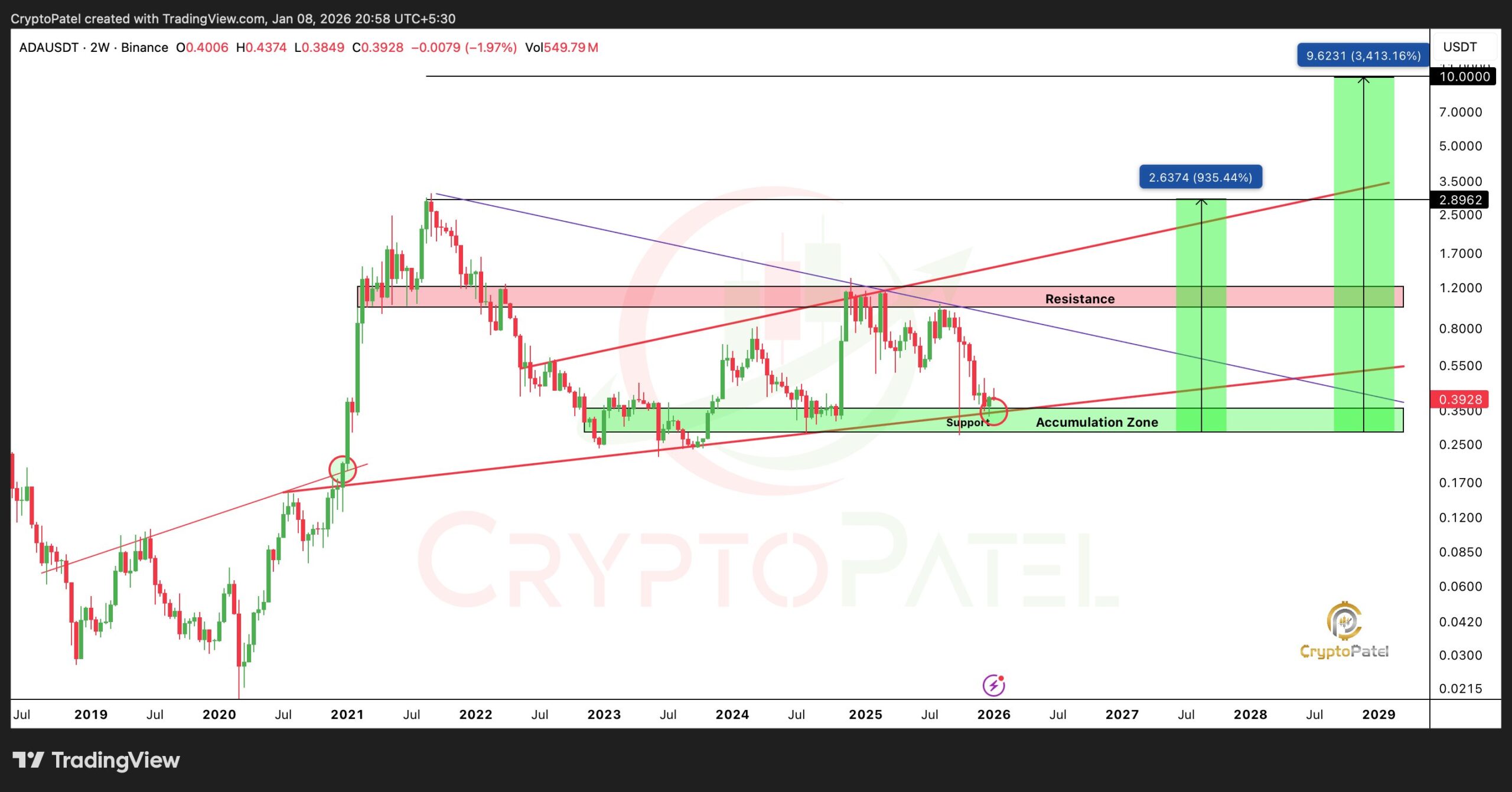 ADAUSDT Two Week Chart. Source: TradingView Binance