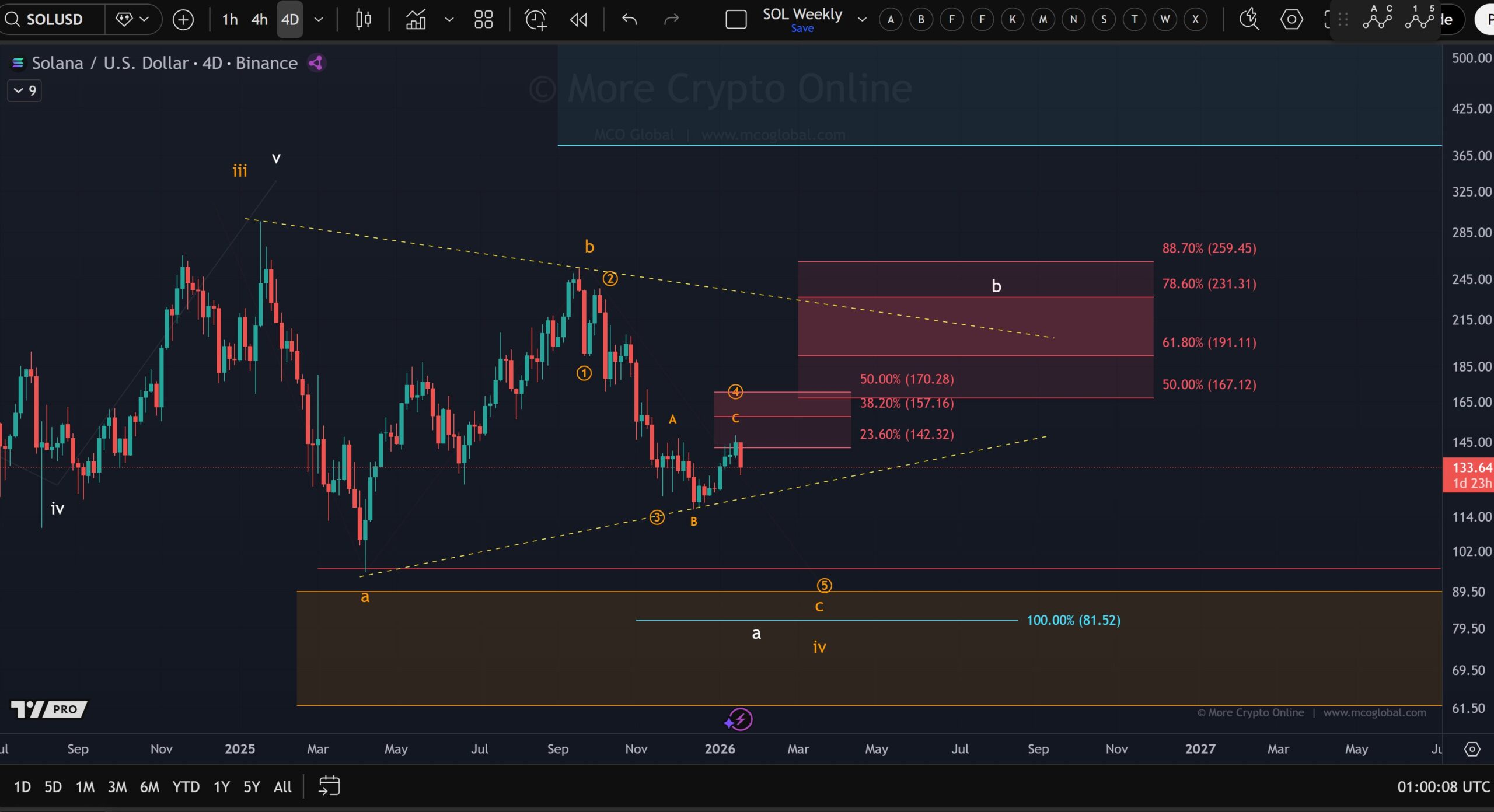 Solana U.S. Dollar 4 Day Chart. Source: TradingView, Binance / More Crypto Online