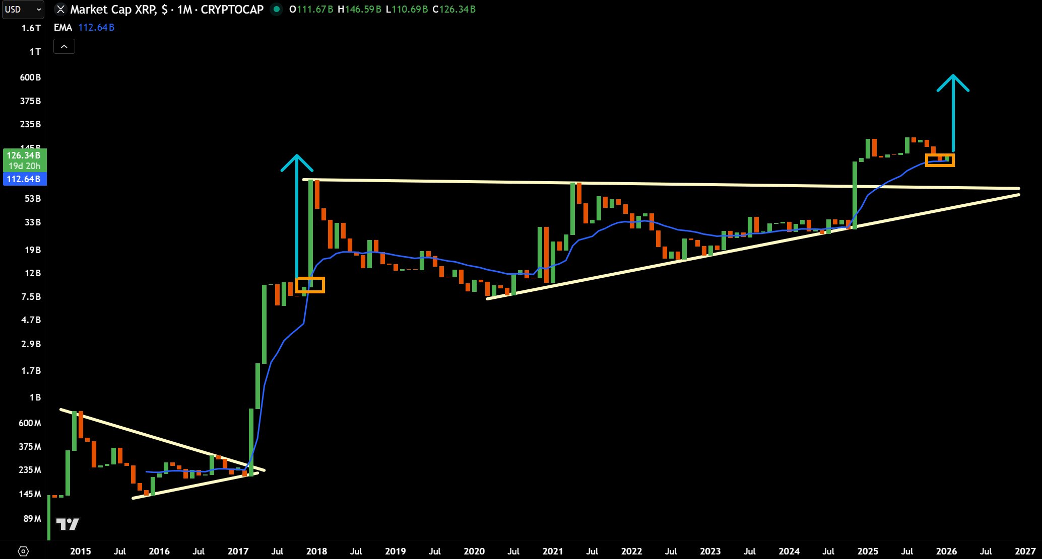 Market Cap XRP, $ 1M (CRYPTOCAP). Source: TradingView.