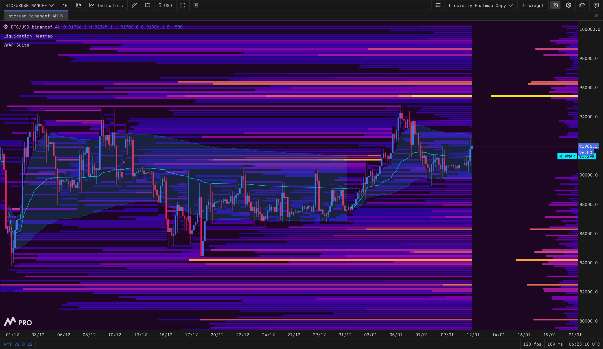 BTC USD Binance 4 Hour Liquidation Heatmap. Source: TradingView Binance, Columbus0x on X