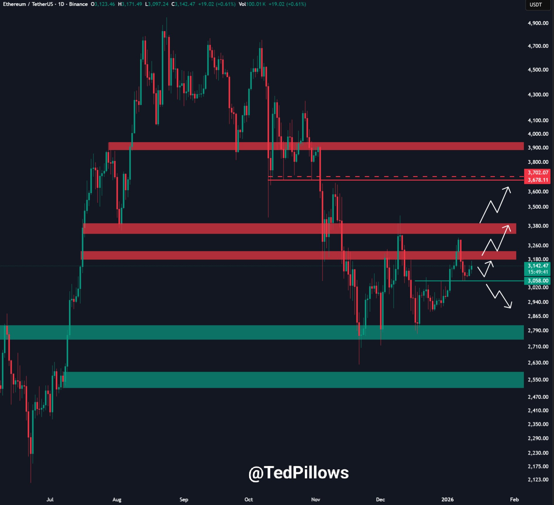 Ethereum TetherUS Daily Chart. Source: TradingView Binance